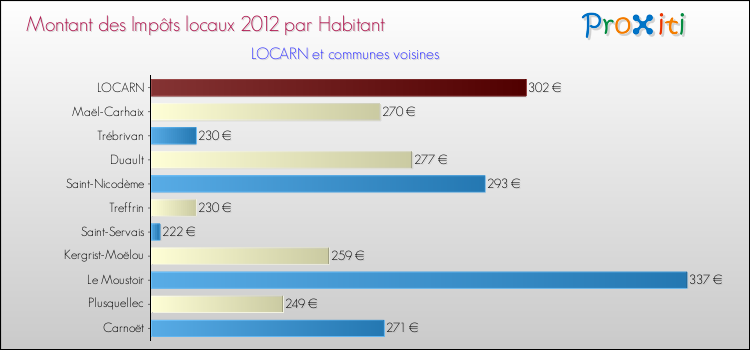 Montant des impôts locaux par Habitant pour LOCARN et les communes proches Comparaison des impôts locaux par habitant pour LOCARN et les communes voisines