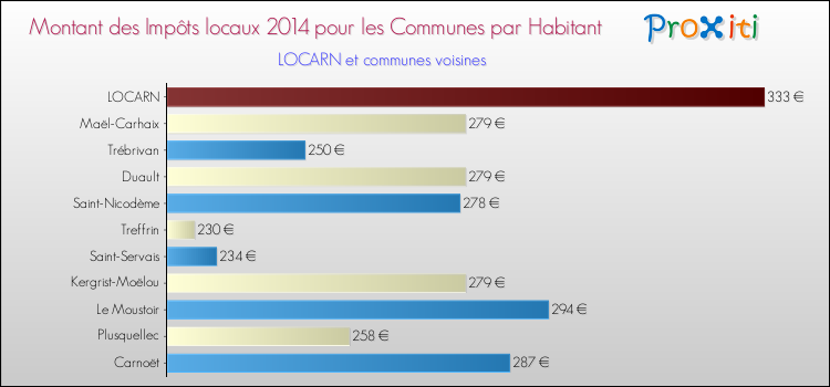 Montant des impôts locaux par Habitant pour LOCARN et les communes proches en 2014 Comparaison des impôts locaux par habitant pour LOCARN et les communes voisines en 2014