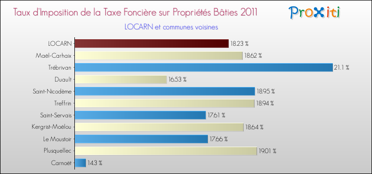 Taux d'imposition de la taxe foncière sur le bati 2011 pour LOCARN et les communes proches Comparaison des taux d'imposition de la taxe foncière sur le bati 2011 pour LOCARN et les communes voisines