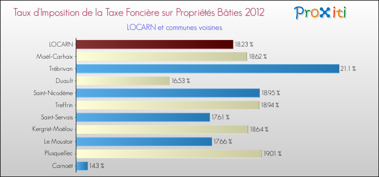 Taux d'imposition de la taxe foncière sur le bati 2012 pour LOCARN et les communes proches Comparaison des taux d'imposition de la taxe foncière sur le bati 2012 pour LOCARN et les communes voisines