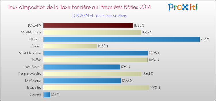 Taux d'imposition de la taxe foncière sur le bati 2014 pour LOCARN et les communes proches Comparaison des taux d'imposition de la taxe foncière sur le bati 2014 pour LOCARN et les communes voisines