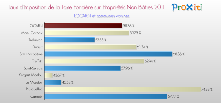 Taux d'imposition de la taxe foncière sur les immeubles et terrains non batis 2011 pour LOCARN et les communes proches Comparaison des taux d'imposition de la taxe foncière sur les immeubles et terrains non batis 2011 pour LOCARN et les communes voisines