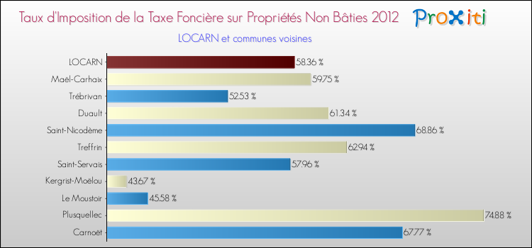 Taux d'imposition de la taxe foncière sur les immeubles et terrains non batis 2012 pour LOCARN et les communes proches Comparaison des taux d'imposition de la taxe foncière sur les immeubles et terrains non batis 2012 pour LOCARN et les communes voisines