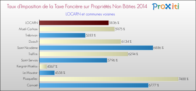 Taux d'imposition de la taxe foncière sur les immeubles et terrains non batis 2014 pour LOCARN et les communes proches Comparaison des taux d'imposition de la taxe foncière sur les immeubles et terrains non batis 2014 pour LOCARN et les communes voisines