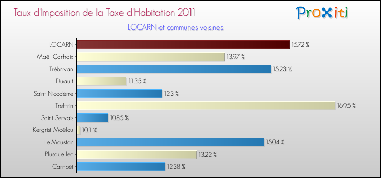 Taux d'imposition de la taxe d'habitation 2011 pour LOCARN et les communes proches Comparaison des taux d'imposition de la taxe d'habitation 2011 pour LOCARN et les communes voisines