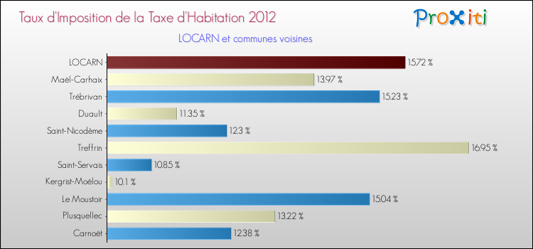 Taux d'imposition de la taxe d'habitation 2012 pour LOCARN et les communes proches Comparaison des taux d'imposition de la taxe d'habitation 2012 pour LOCARN et les communes voisines