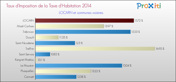 Taux d'imposition de la taxe d'habitation 2014 pour LOCARN et les communes proches Comparaison des taux d'imposition de la taxe d'habitation 2014 pour LOCARN et les communes voisines