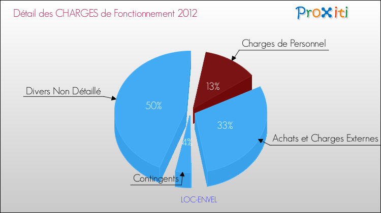 Décomposition des Charges de Fonctionnement 2012 de la commune de LOC-ENVEL Charges de Fonctionnement 2012 pour la commune de LOC-ENVEL