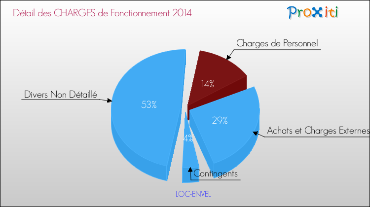 Décomposition des Charges de Fonctionnement 2014 de la commune de LOC-ENVEL Charges de Fonctionnement 2014 pour la commune de LOC-ENVEL