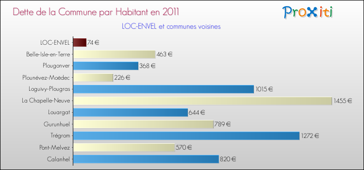 Dette par habitant de la commune en 2011 pour LOC-ENVEL et les communes proches Comparaison de la dette par habitant de la commune en 2011 pour LOC-ENVEL et les communes voisines