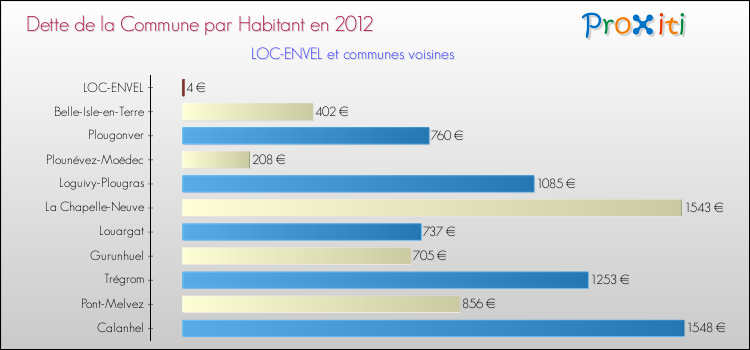 Dette par habitant de la commune en 2012 pour LOC-ENVEL et les communes proches Comparaison de la dette par habitant de la commune en 2012 pour LOC-ENVEL et les communes voisines