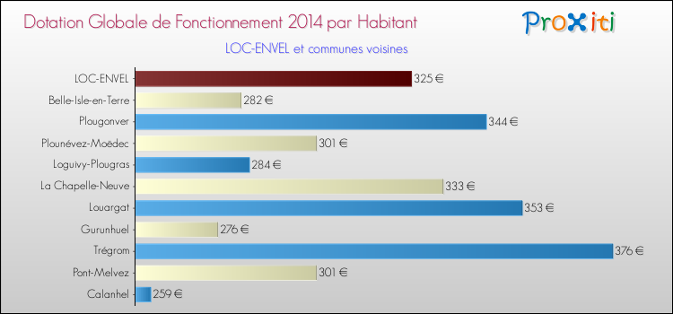 Montant des dotations globales de fonctionnement DGF par Habitant pour LOC-ENVEL et les communes proches en 2014. Comparaison des des dotations globales de fonctionnement DGF par habitant pour LOC-ENVEL et les communes voisines en 2014.
