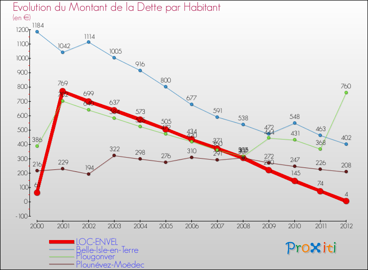 Evolution de la dette par habitant pour la commune de LOC-ENVEL et les communes proches de 2000 à 2012 Comparaison de la dette par habitant pour LOC-ENVEL et les communes voisines de 2000 à 2012