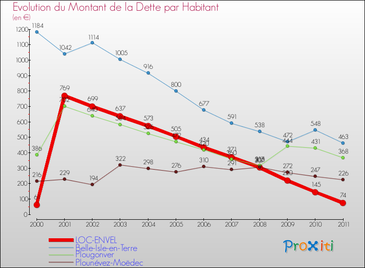 Evolution de la dette par habitant pour la commune de LOC-ENVEL et les communes proches Comparaison de la dette par habitant pour LOC-ENVEL et les communes voisines