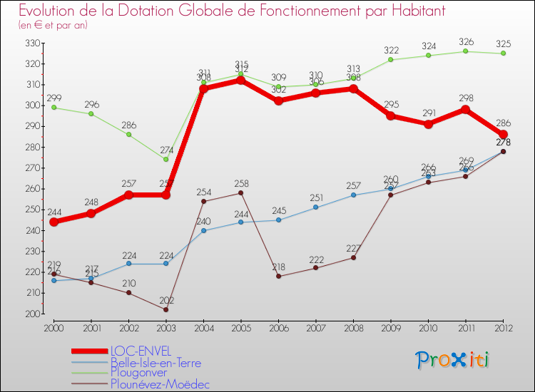Evolution et montant de la dotation globale de fonctionnement par Habitant pour LOC-ENVEL et les communes proches Comparaison des dotations globales de fonctionnement par habitant pour LOC-ENVEL et les communes voisines