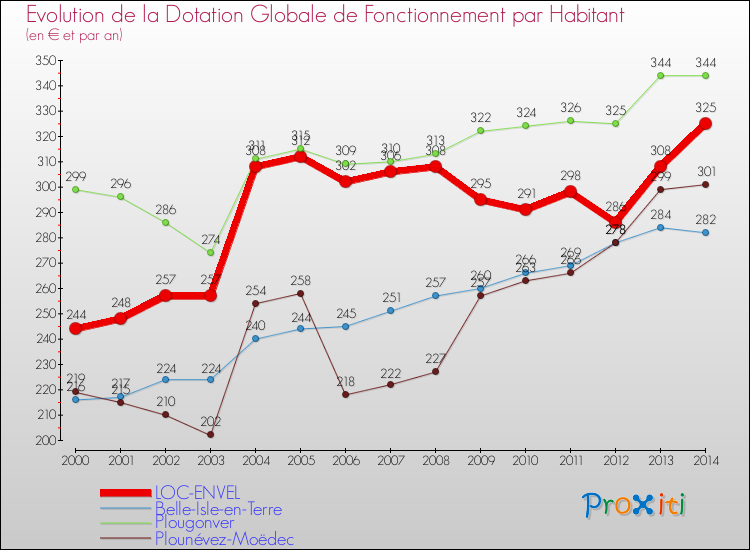 Evolution et montant de la dotation globale de fonctionnement par Habitant pour LOC-ENVEL et les communes proches de 2000 à 2014. Comparaison des dotations globales de fonctionnement par habitant pour LOC-ENVEL et les communes voisines de 2000 à 2014.