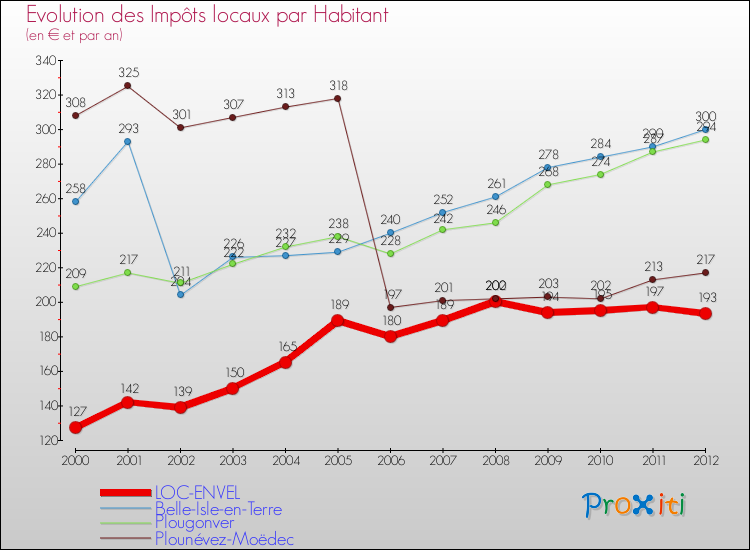 Evolution et montant des impôts locaux par Habitant pour LOC-ENVEL et les communes proches Comparaison des impôts locaux par habitant pour LOC-ENVEL et les communes voisines