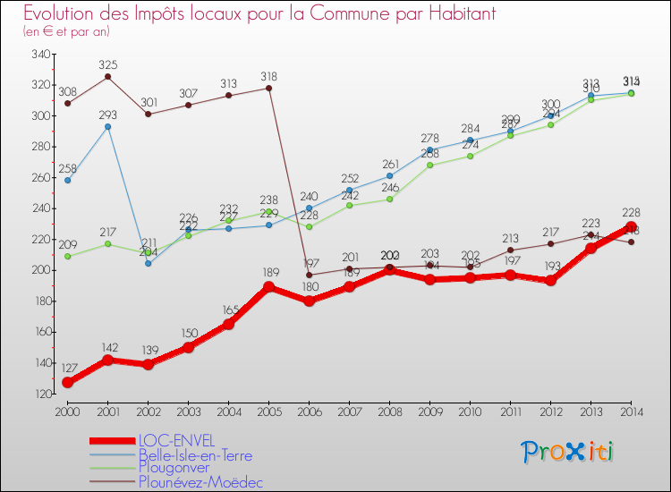 Evolution et montant des impôts locaux par Habitant pour LOC-ENVEL et les communes proches de 2000 à 2014 Comparaison des impôts locaux par habitant pour LOC-ENVEL et les communes voisines de 2000 à 2014