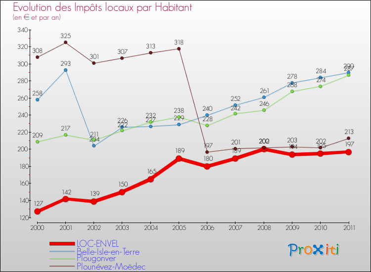 Evolution et montant des impôts locaux par Habitant pour LOC-ENVEL et les communes proches Comparaison des impôts locaux par habitant pour LOC-ENVEL et les communes voisines