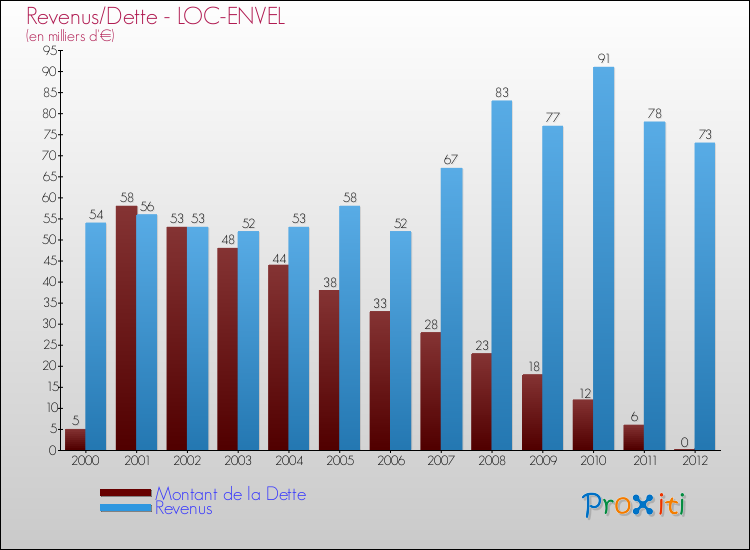 Evolution comparée de la dette et des revenus pour la commune de LOC-ENVEL de 2000 à 2012 Comparaison de la dette et des revenus pour LOC-ENVEL de 2000 à 2012
