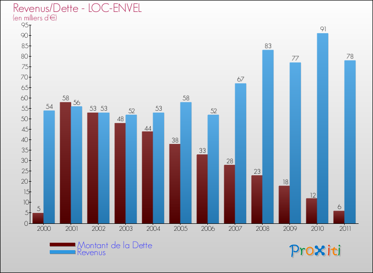 Evolution comparée de la dette et des revenus pour la commune de LOC-ENVEL de 2000 à 2011 Comparaison de la dette et des revenus pour LOC-ENVEL de 2000 à 2011