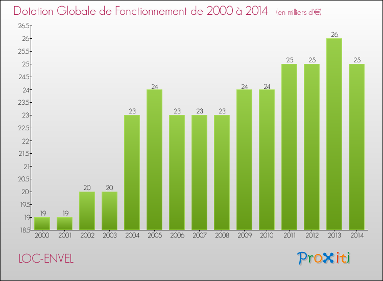 Evolution du montant de la Dotation Globale de Fonctionnement pour la commune de LOC-ENVEL de 2000 à 2014 Evolution du montant de la Dotation Globale de Fonctionnement pour LOC-ENVEL de 2000 à 2014