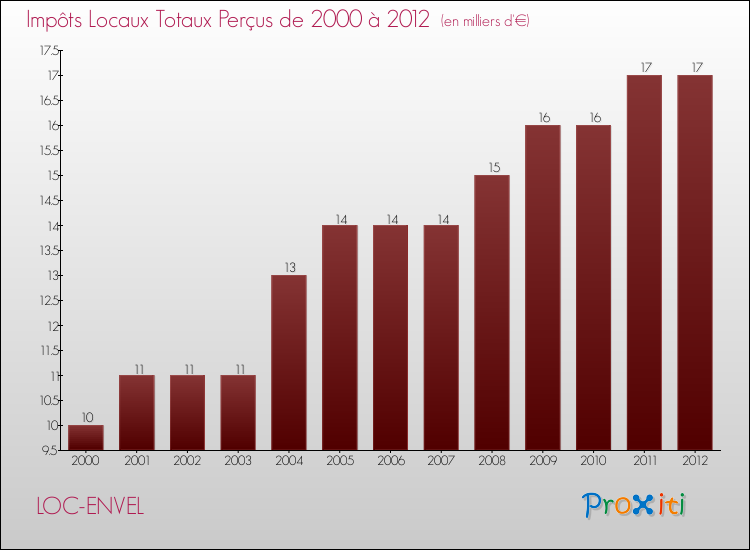 Evolution des Impôts Locaux pour la commune de LOC-ENVEL de 2000 à 2012 Evolution des Impôts Locaux pour LOC-ENVEL de 2000 à 2012