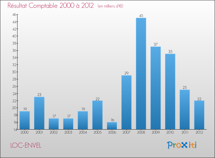 Evolution du résultat comptable pour la commune de LOC-ENVEL de 2000 à 2012 Evolution du résultat comptable pour LOC-ENVEL de 2000 à 2012