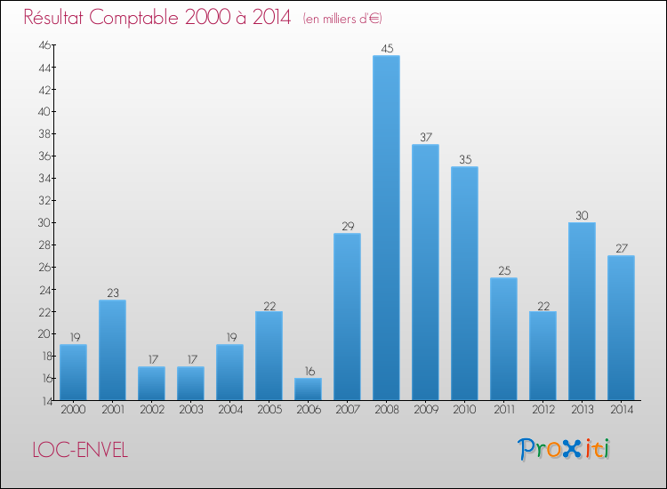 Evolution du résultat comptable pour la commune de LOC-ENVEL de 2000 à 2014 Evolution du résultat comptable pour LOC-ENVEL de 2000 à 2014
