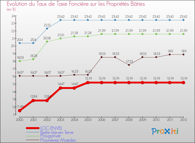 Evolution du taux de la taxe foncière sur le bati pour LOC-ENVEL et les communes proches de 2000 à 2012 Comparaison des taux de taxe foncière sur le bati pour LOC-ENVEL et les communes voisines de 2000 à 2012