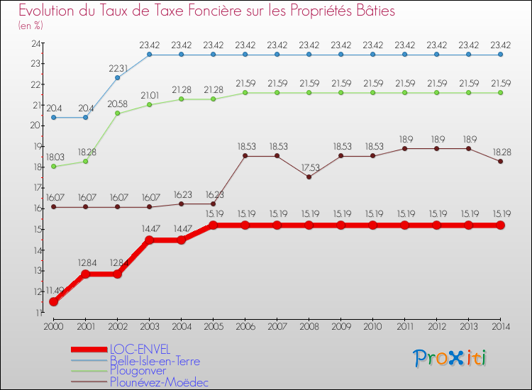 Evolution du taux de la taxe foncière sur le bati pour LOC-ENVEL et les communes proches de 2000 à 2014 Comparaison des taux de taxe foncière sur le bati pour LOC-ENVEL et les communes voisines de 2000 à 2014