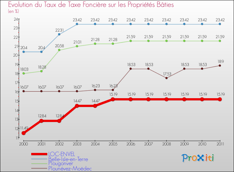Evolution du taux de la taxe foncière sur le bati pour LOC-ENVEL et les communes proches Comparaison des taux de taxe foncière sur le bati pour LOC-ENVEL et les communes voisines