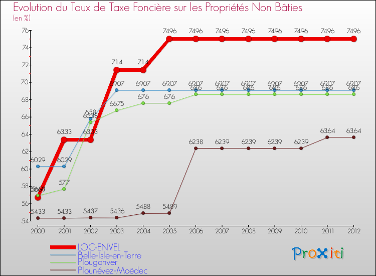 Evolution du taux de la taxe foncière sur les immeubles et terrains non batis pour LOC-ENVEL et les communes proches de 2000 à 2012 Comparaison des taux de la taxe foncière sur les immeubles et terrains non batis pour LOC-ENVEL et les communes voisines de 2000 à 2012