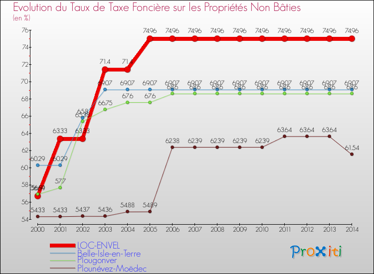 Evolution du taux de la taxe foncière sur les immeubles et terrains non batis pour LOC-ENVEL et les communes proches de 2000 à 2014 Comparaison des taux de la taxe foncière sur les immeubles et terrains non batis pour LOC-ENVEL et les communes voisines de 2000 à 2014