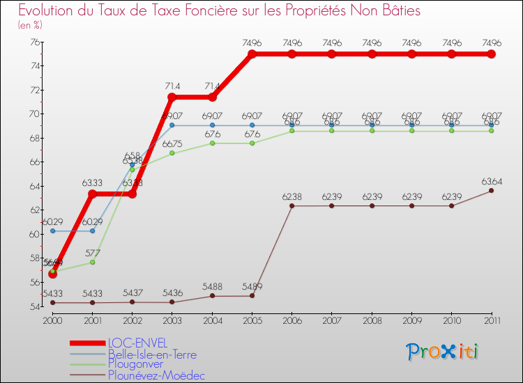Evolution du taux de la taxe foncière sur les immeubles et terrains non batis pour LOC-ENVEL et les communes proches Comparaison des taux de la taxe foncière sur les immeubles et terrains non batis pour LOC-ENVEL et les communes voisines