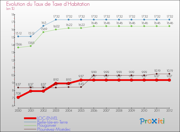 Evolution du taux de la taxe d'habitation pour LOC-ENVEL et les communes proches Comparaison des taux de la taxe d'habitation pour LOC-ENVEL et les communes voisines
