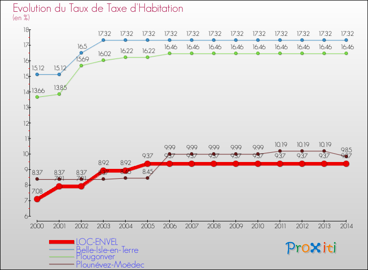 Evolution du taux de la taxe d'habitation pour LOC-ENVEL et les communes proches de 2000 à 2014 Comparaison des taux de la taxe d'habitation pour LOC-ENVEL et les communes voisines de 2000 à 2014