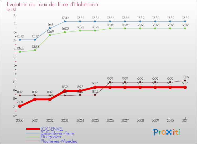 Evolution du taux de la taxe d'habitation pour LOC-ENVEL et les communes proches Comparaison des taux de la taxe d'habitation pour LOC-ENVEL et les communes voisines