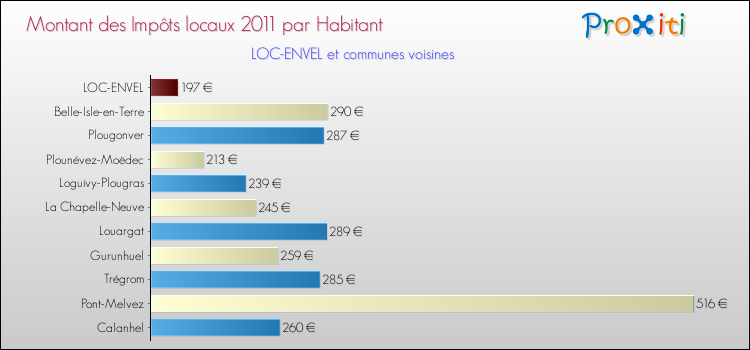 Montant des impôts locaux par Habitant pour LOC-ENVEL et les communes proches Comparaison des impôts locaux par habitant pour LOC-ENVEL et les communes voisines