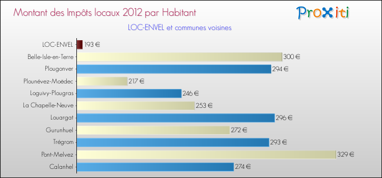 Montant des impôts locaux par Habitant pour LOC-ENVEL et les communes proches Comparaison des impôts locaux par habitant pour LOC-ENVEL et les communes voisines