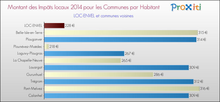 Montant des impôts locaux par Habitant pour LOC-ENVEL et les communes proches en 2014 Comparaison des impôts locaux par habitant pour LOC-ENVEL et les communes voisines en 2014