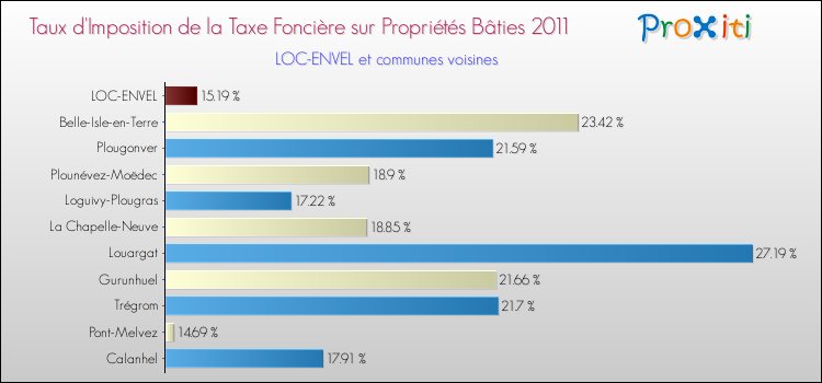 Taux d'imposition de la taxe foncière sur le bati 2011 pour LOC-ENVEL et les communes proches Comparaison des taux d'imposition de la taxe foncière sur le bati 2011 pour LOC-ENVEL et les communes voisines