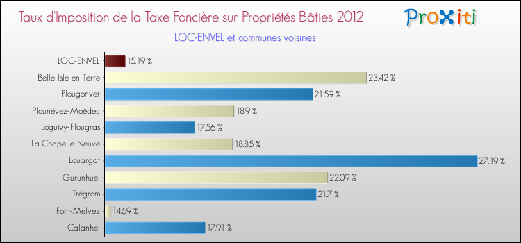 Taux d'imposition de la taxe foncière sur le bati 2012 pour LOC-ENVEL et les communes proches Comparaison des taux d'imposition de la taxe foncière sur le bati 2012 pour LOC-ENVEL et les communes voisines