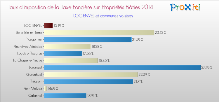 Taux d'imposition de la taxe foncière sur le bati 2014 pour LOC-ENVEL et les communes proches Comparaison des taux d'imposition de la taxe foncière sur le bati 2014 pour LOC-ENVEL et les communes voisines