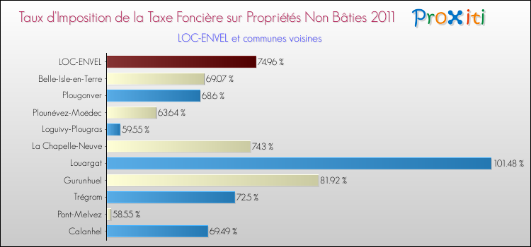 Taux d'imposition de la taxe foncière sur les immeubles et terrains non batis 2011 pour LOC-ENVEL et les communes proches Comparaison des taux d'imposition de la taxe foncière sur les immeubles et terrains non batis 2011 pour LOC-ENVEL et les communes voisines