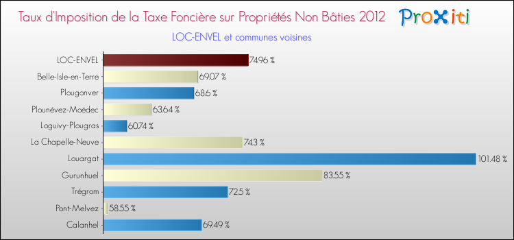Taux d'imposition de la taxe foncière sur les immeubles et terrains non batis 2012 pour LOC-ENVEL et les communes proches Comparaison des taux d'imposition de la taxe foncière sur les immeubles et terrains non batis 2012 pour LOC-ENVEL et les communes voisines