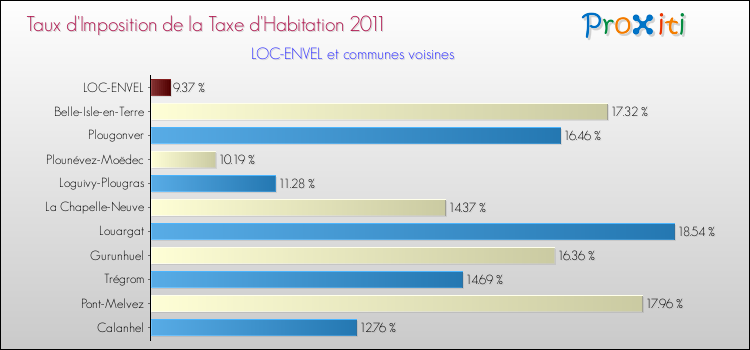 Taux d'imposition de la taxe d'habitation 2011 pour LOC-ENVEL et les communes proches Comparaison des taux d'imposition de la taxe d'habitation 2011 pour LOC-ENVEL et les communes voisines