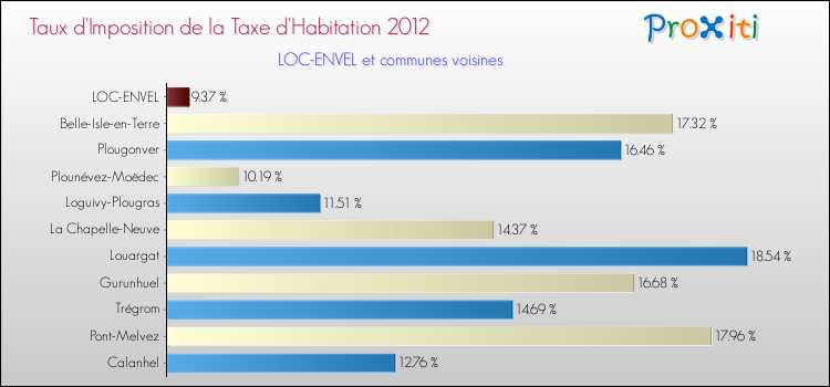 Taux d'imposition de la taxe d'habitation 2012 pour LOC-ENVEL et les communes proches Comparaison des taux d'imposition de la taxe d'habitation 2012 pour LOC-ENVEL et les communes voisines