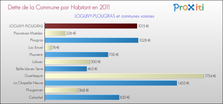 Dette par habitant de la commune en 2011 pour LOGUIVY-PLOUGRAS et les communes proches Comparaison de la dette par habitant de la commune en 2011 pour LOGUIVY-PLOUGRAS et les communes voisines