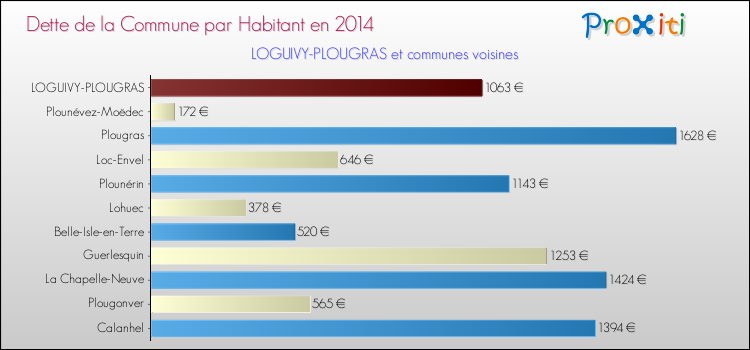 Dette par habitant de la commune en 2014 pour LOGUIVY-PLOUGRAS et les communes proches Comparaison de la dette par habitant de la commune en 2014 pour LOGUIVY-PLOUGRAS et les communes voisines